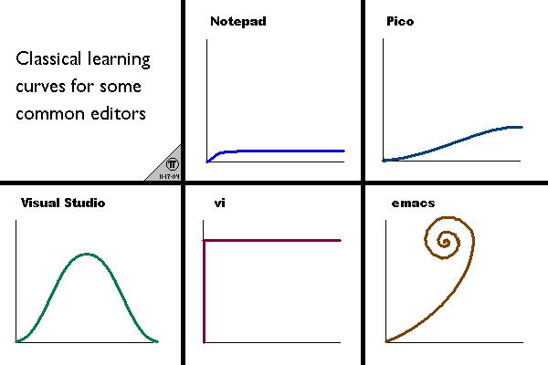Editor Learning Curves